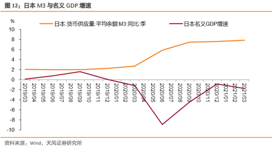 2021年m2增速和gdp增速_招商宏观 CPI持续下行,会出现负增长吗(2)