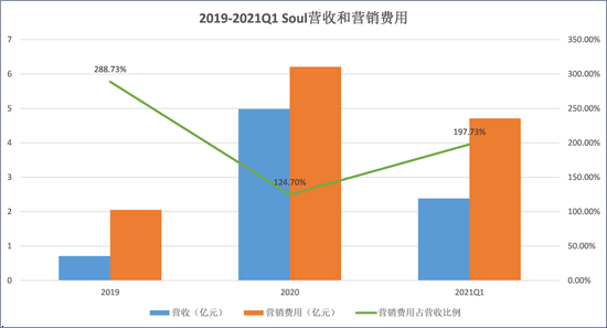 来源:Soul招股书 上市公司研究院整理