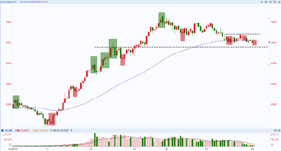 光大期货趋势观察：纯碱偏紧的货源仍在支撑近月合约