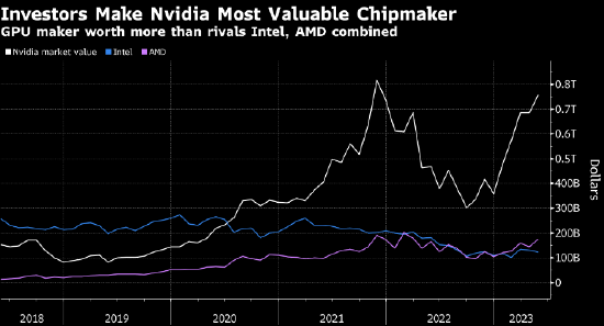 Nvidia营收展望超预期 带动其股价和AI相关股票大涨