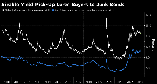 投资者加码押注经济软着陆 全球垃圾债跑赢投资级债券