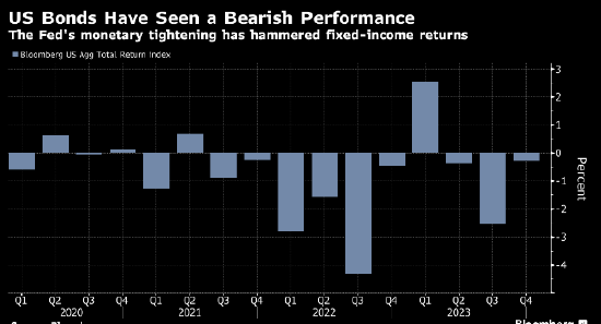 Pimco：经济增长和通胀已见顶 固收产品回报率极具吸引力