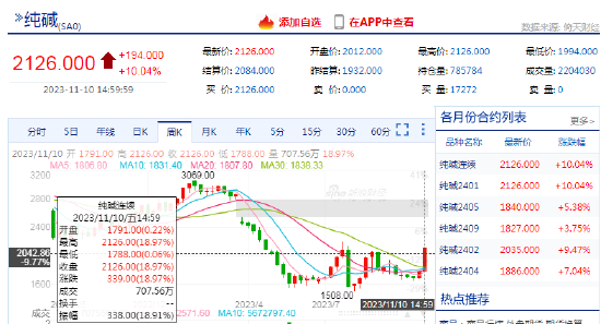 {}新浪期货模拟大赛第2期周赛比拼榜单公布（11.6-11.10）：纯碱助力登顶榜单第一收益单周高达400%！,第6张