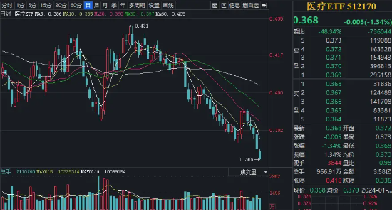 什么情况？普跌之下医美龙头逆市飙升！医疗ETF（512170）连跌5日续创新低，“抄底”资金加速进场！