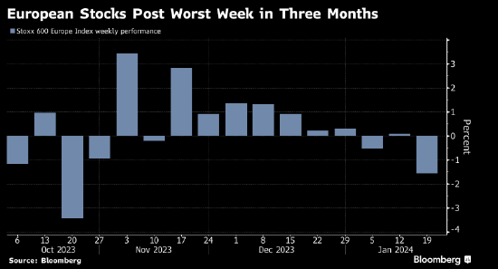 欧洲股市本周跌幅创三个月来最大 利率前景仍为头号关注点