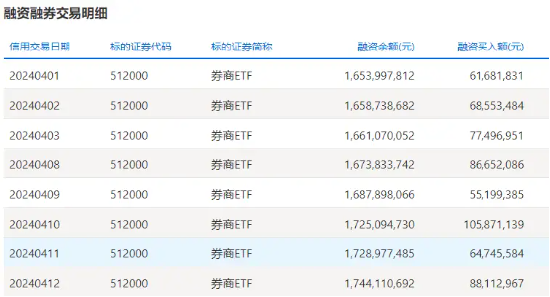 新“国九条”发布！券商机会来了？券商ETF（512000）近5日吸金超3亿元！