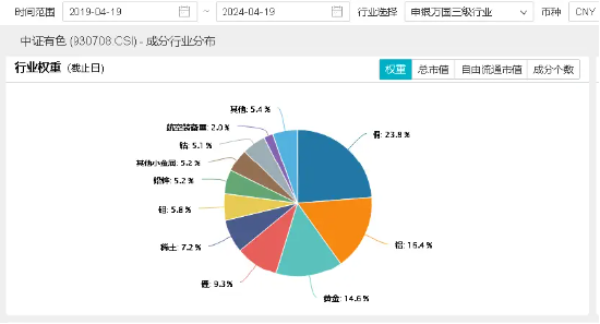 国际金价调整，有色龙头ETF（159876）重挫2.75%，机构：金价短线调整较合理，原材料有色金属或长期看涨！