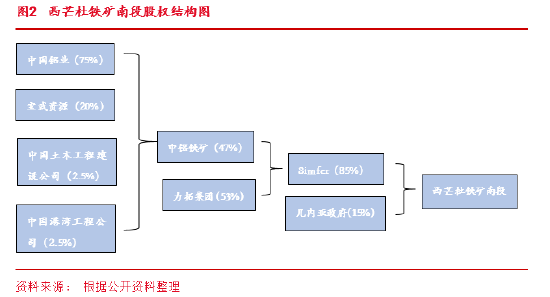 东海期货：西芒杜铁矿投产对铁矿供需格局的影响  第7张