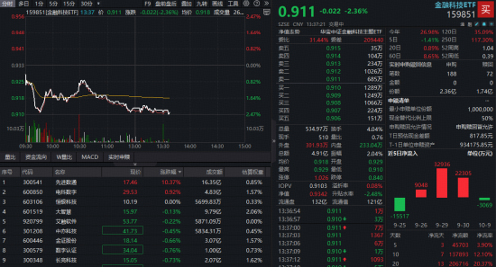 百亿金融科技ETF跌逾2%回落至60日线，逢低布局机会显现？资金加速抢筹，机构提示新一轮共振机遇