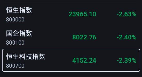 港股三大指数均跌超2%，恒生指数失守24000点