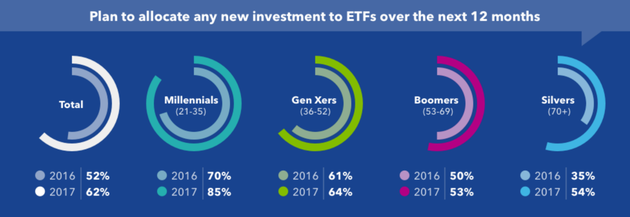 千禧一代未来一年内配置新资产到ETF的意愿显著上升。（图片来源：贝莱德官方网站）