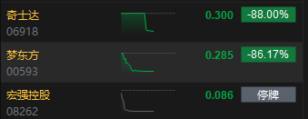 一天内三只港股闪崩 宏强控股停牌 奇士达、梦东方跌八成