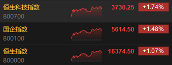 收评：港股恒指涨1.07% 恒生科指涨1.74%内房股与物管股携手上涨