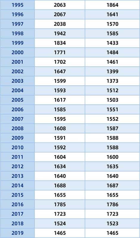 山东历年出生人口_2018年全国各省市出生人口排行榜 广东最能生 山东出生人口