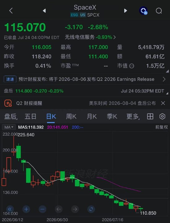 “前”万亿富翁马斯克：特斯拉暴跌18%、星舰试飞推迟，身家一周缩水1300亿美元