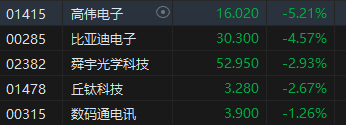 收评：港股恒指跌0.71% 恒生科指跌1.44%药明系个股集体大跌