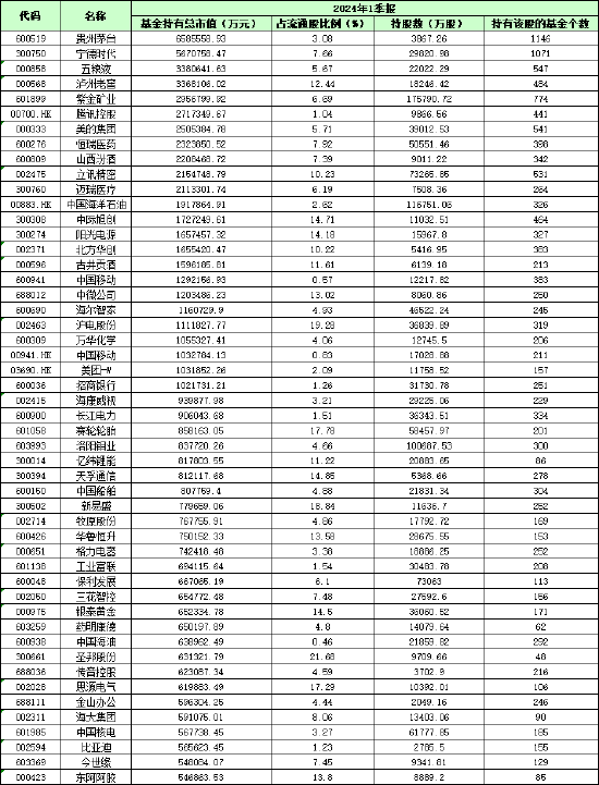 2024基金一季报：基金重仓股TOP50有何变化？哪些股票被增持？哪些被减持？