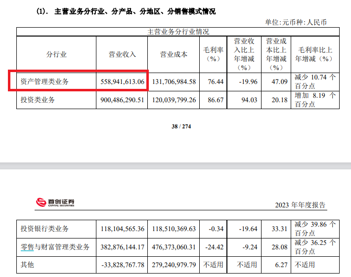 首创证券港股招股书与A股年报数据严重“打架”:三年营收相差31亿元 差异率超三分之一