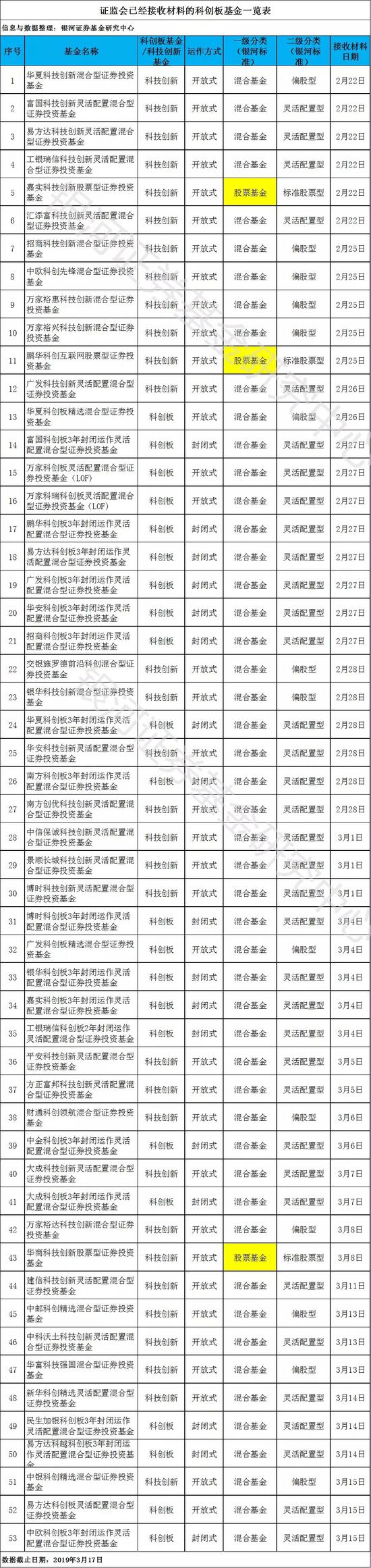截止3月17日证监会已接收材料的53只科创板方向基金。