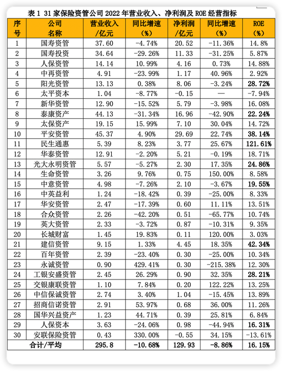2022年保险资管实力哪家强？国寿、平安、泰康营收净利位居前三