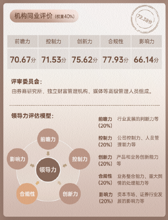 华林证券领军人物秦湘同业评价数据