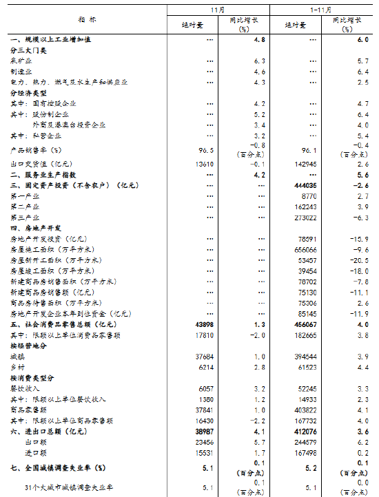 国家统计局:11月份国民经济延续稳中有进发展态势
