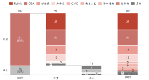 资料来源：觅途咨询，源达信息证券研究所