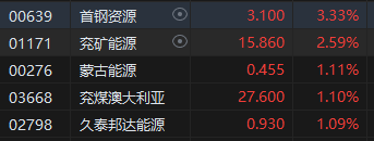 收评：港股恒指跌0.85% 恒生科指跌1.84%、半导体、苹果概念股下挫