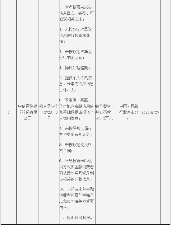 中信百信银行被央行罚款503.2万元:被列“十一宗罪”,三名高管收罚单
