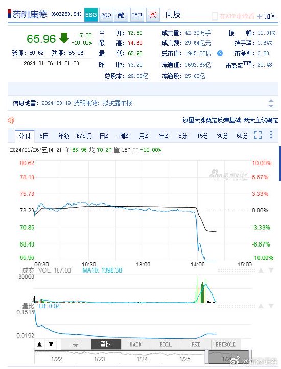 视频|药明系个股集体闪崩，A股药明康德跌停，H股药明康德跌30%，中欧基金葛兰四季度减持药明康德367万股