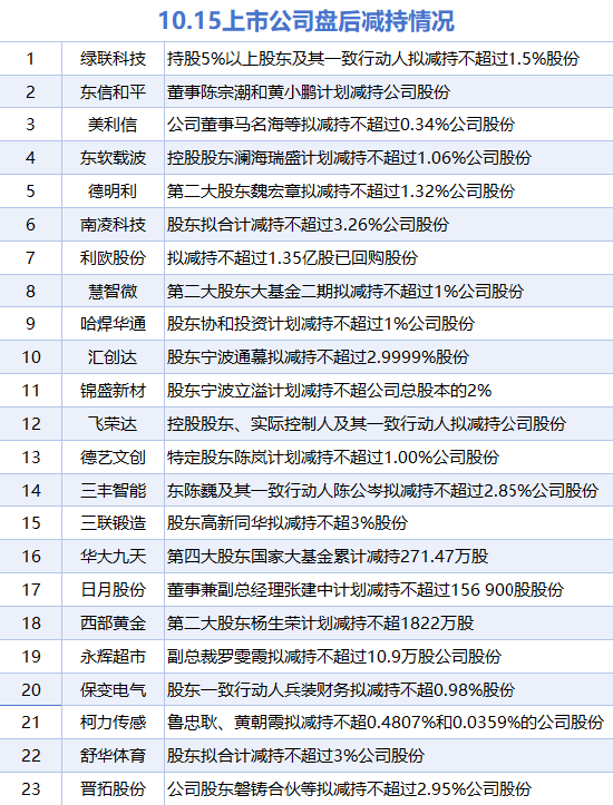 10月15日增减持汇总：海南华铁等2股增持 西部黄金等23股减持（表）