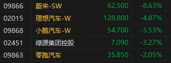 收评:港股恒指涨0.04% 恒生科指跌0.44%恒大汽车暴涨49%