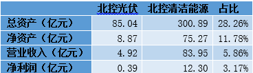 北控光伏与金宇控股起纷争 光伏产业能否救金宇车城