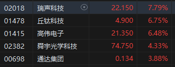 午评：恒指跌0.6% 科指跌0.31%苹果概念股逆势上涨