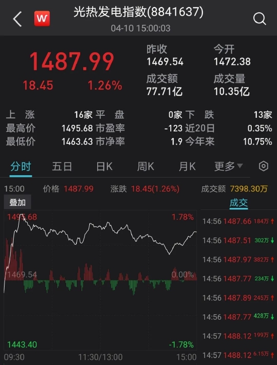 两龙头强势涨停，这个概念异动明显，7股扣非净利连续3年增长