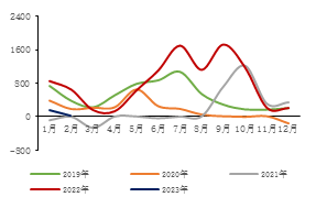 数据来源：印度商业工业部，金瑞期货