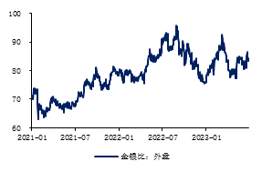  数据来源：iFinD，金瑞期货