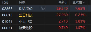 港股午评：恒指跌1.25% 科指跌1.61% 科网股低迷 石油股承压 商业航天板块逆势上涨