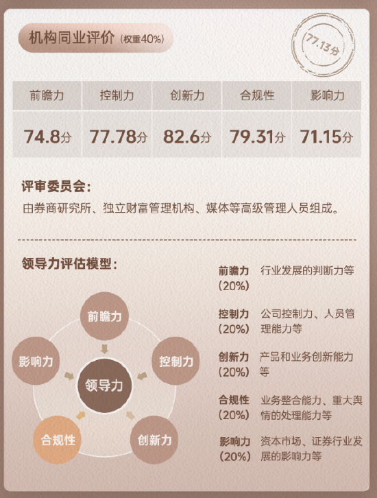 首创证券领军人物张涛同业评价数据