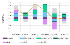 来源:彭博社,世界黄金协会