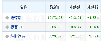 3月20日美股收盘情况