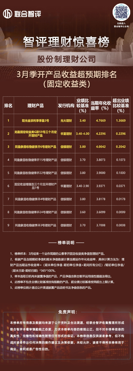 3月股份制理财公司季开产品收益超预期排名（固定收益类）