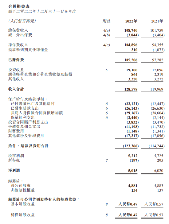 阳光保险：2022年净利润达48.8亿元，全年实现总收入1285.78亿元