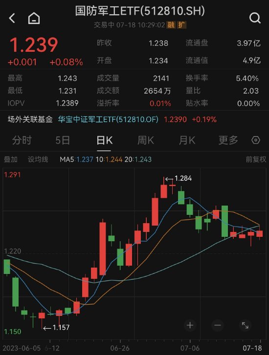 【ETF操盘提示】东吴证券：国防军工行业基本面在波动中向上，板块仍处底部拐点配置区域