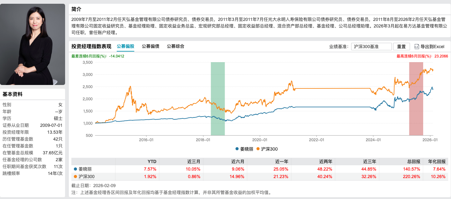 37亿规模的易方达悦和稳健债券,等来了姜晓丽
