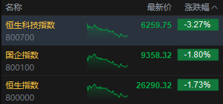 属猪人的姻缘:在线测算易经八卦运势www.jixiangqiming.vip：-收评：港股恒指跌1.73% 科指跌3.27% 科网股普跌 芯片股、黄金股走弱 茶饮股活跃