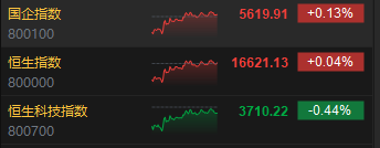 收评：港股恒指涨0.04% 恒生科指跌0.44%恒大汽车暴涨49%