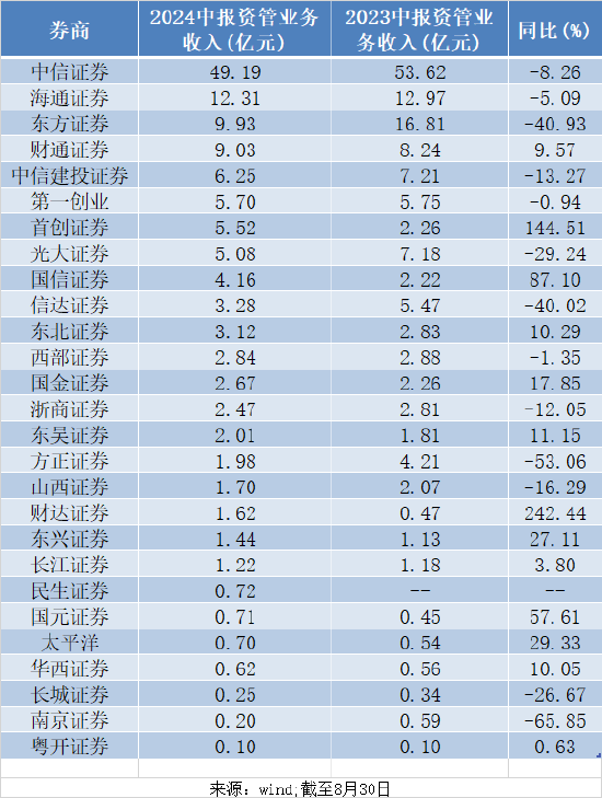 上市券商上半年资管业务收入