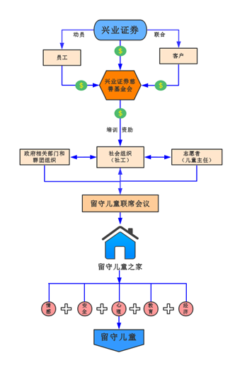 “兴未来”留守儿童服务网络