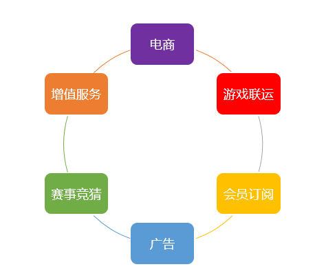 图:直播行业主要变现模式,老虎证券制作